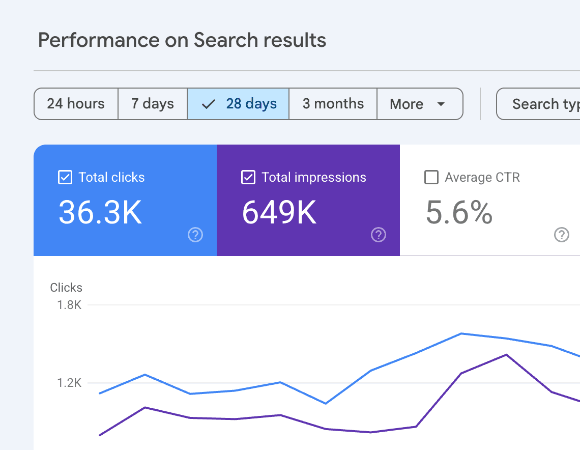 Google Search Console performance graph for Real Work From Anywhere showing 36.3K total clicks and 649K total impressions